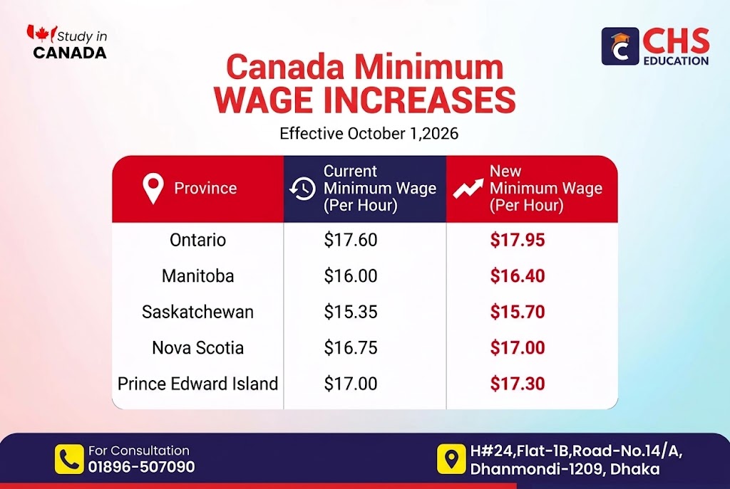 Canada Minimum Wage 2026: What International Students Need to Know